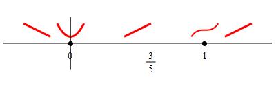 eg_x^6_6-2x^5_5+x^4_4_number_line_2deriv_maxmin